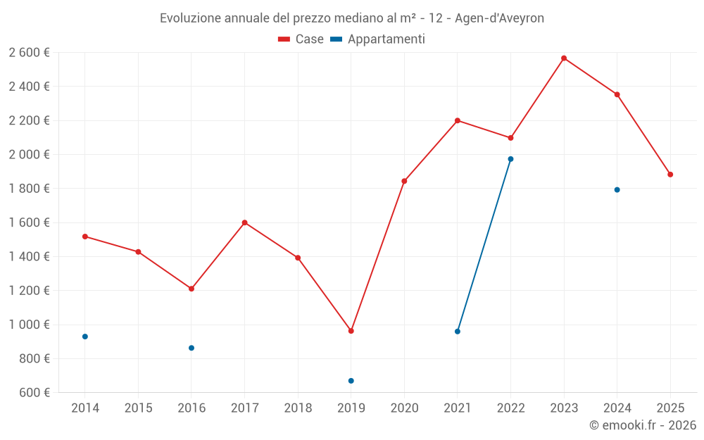 Evoluzione annuale del prezzo mediano al m² - 12 - Agen-d'Aveyron