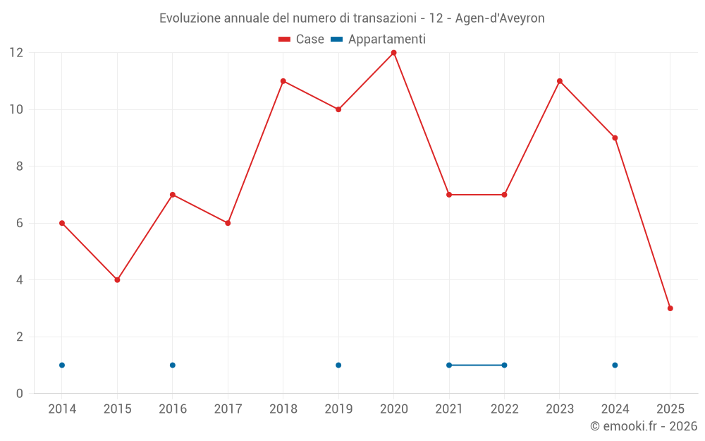 Evoluzione annuale del numero di transazioni - 12 - Agen-d'Aveyron