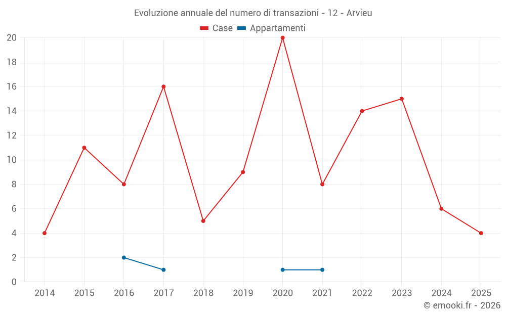 Evoluzione annuale del numero di transazioni - 12 - Arvieu