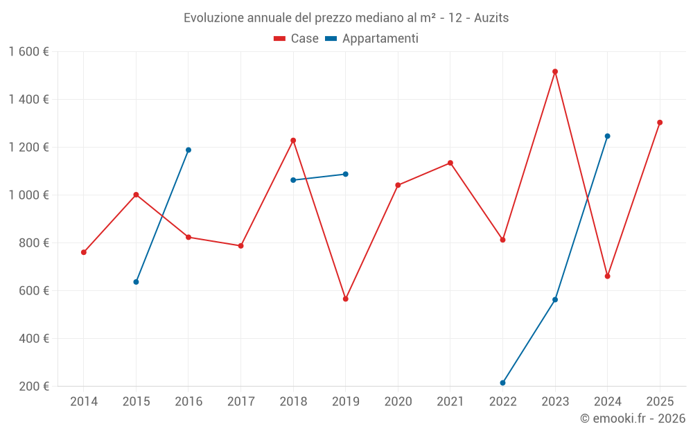 Evoluzione annuale del prezzo mediano al m² - 12 - Auzits