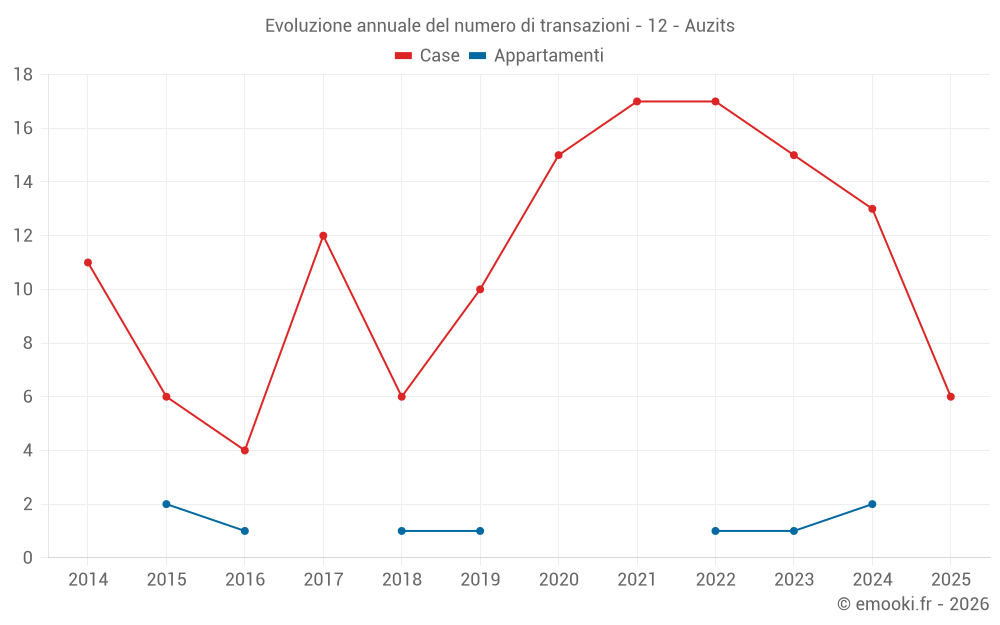 Evoluzione annuale del numero di transazioni - 12 - Auzits