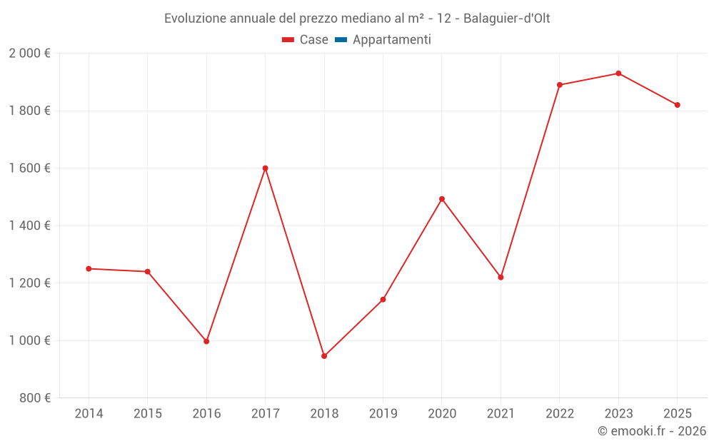 Evoluzione annuale del prezzo mediano al m² - 12 - Balaguier-d'Olt