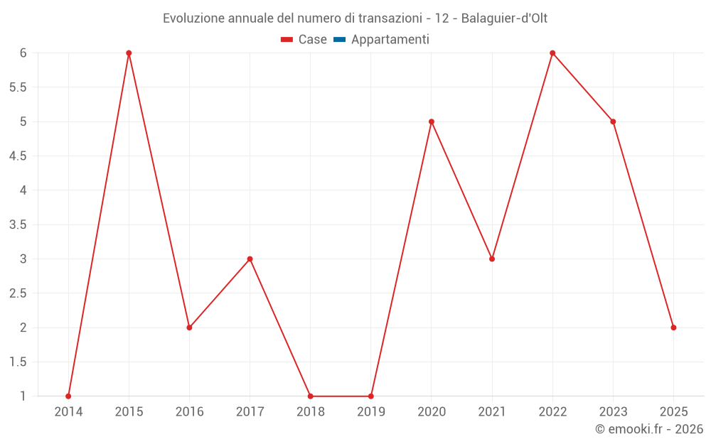 Evoluzione annuale del numero di transazioni - 12 - Balaguier-d'Olt
