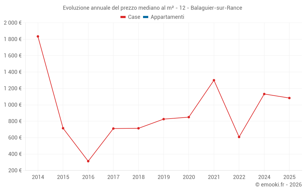 Evoluzione annuale del prezzo mediano al m² - 12 - Balaguier-sur-Rance