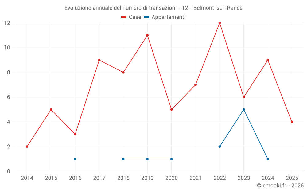 Evoluzione annuale del numero di transazioni - 12 - Belmont-sur-Rance