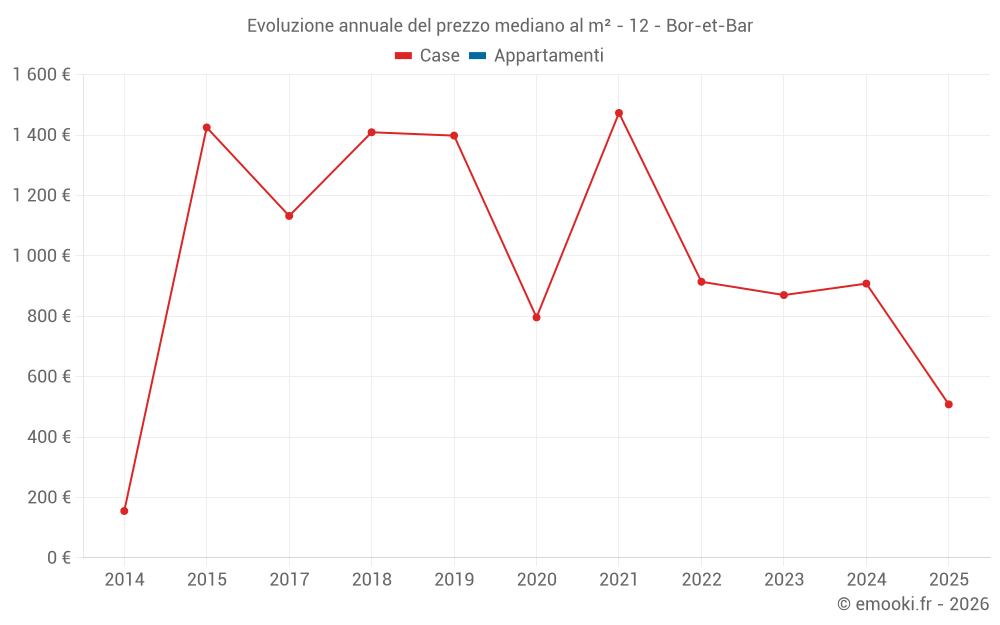 Evoluzione annuale del prezzo mediano al m² - 12 - Bor-et-Bar
