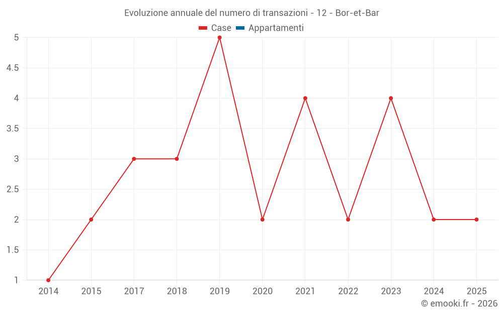 Evoluzione annuale del numero di transazioni - 12 - Bor-et-Bar