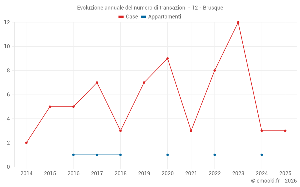 Evoluzione annuale del numero di transazioni - 12 - Brusque
