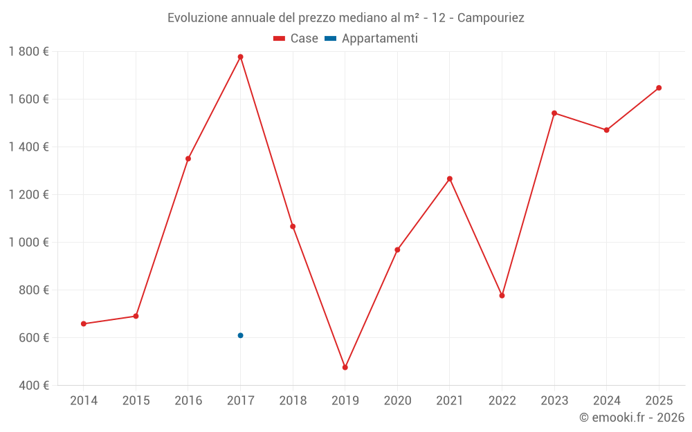 Evoluzione annuale del prezzo mediano al m² - 12 - Campouriez