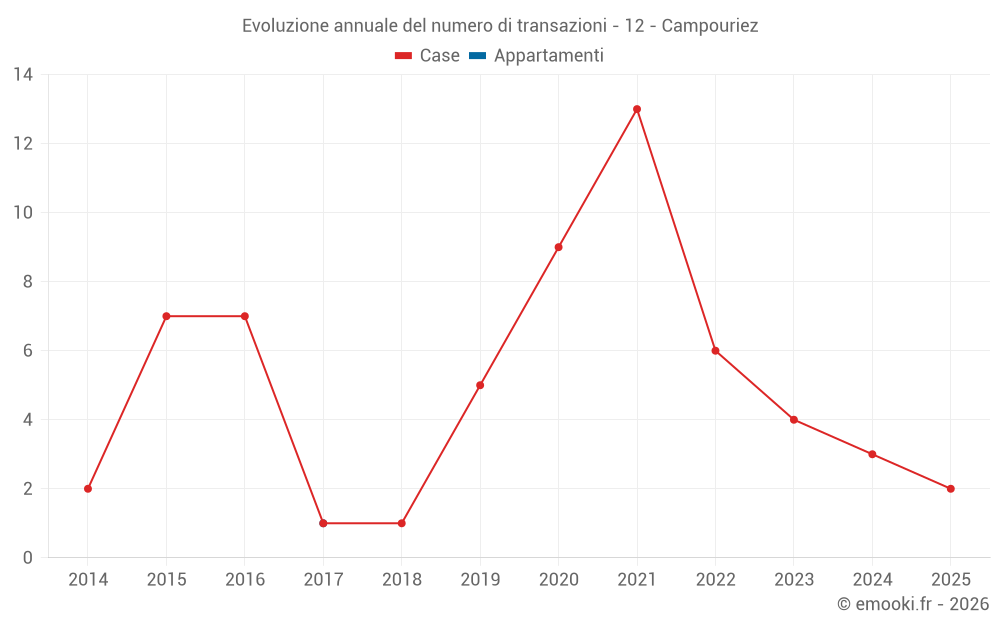Evoluzione annuale del numero di transazioni - 12 - Campouriez