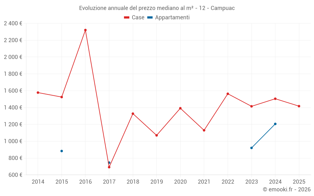Evoluzione annuale del prezzo mediano al m² - 12 - Campuac