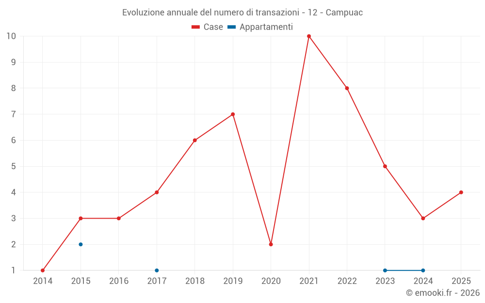 Evoluzione annuale del numero di transazioni - 12 - Campuac