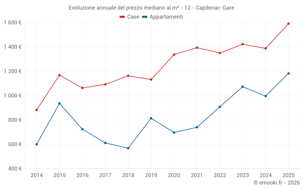 Evoluzione annuale del prezzo mediano al m² - 12 - Capdenac-Gare