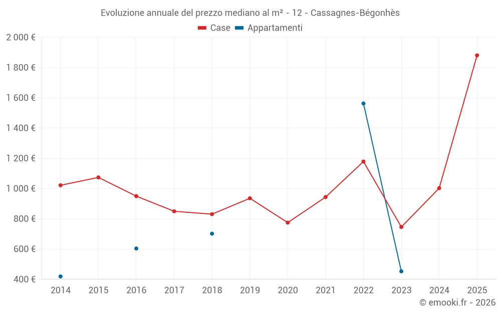 Evoluzione annuale del prezzo mediano al m² - 12 - Cassagnes-Bégonhès