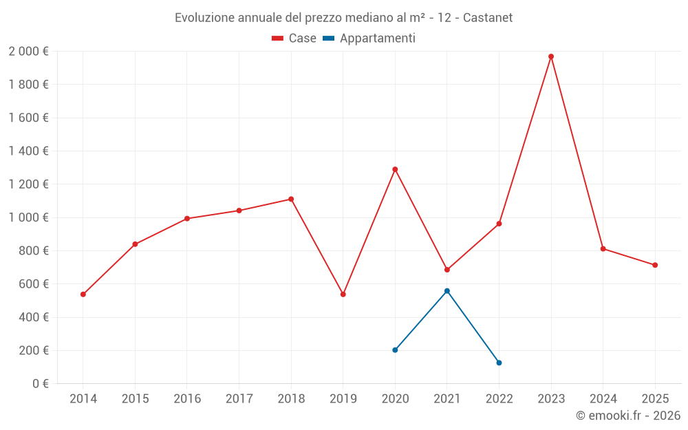 Evoluzione annuale del prezzo mediano al m² - 12 - Castanet