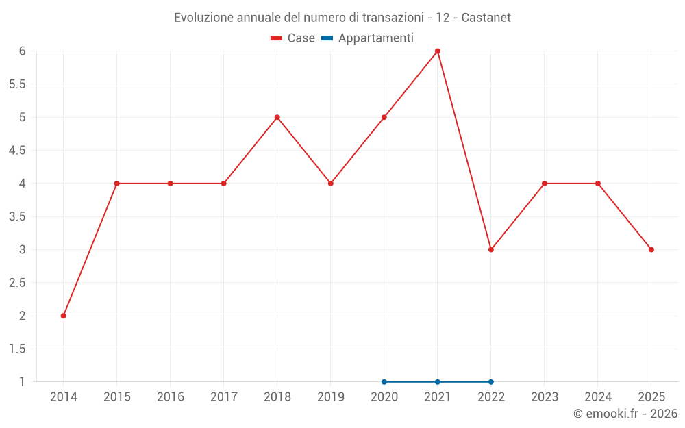 Evoluzione annuale del numero di transazioni - 12 - Castanet