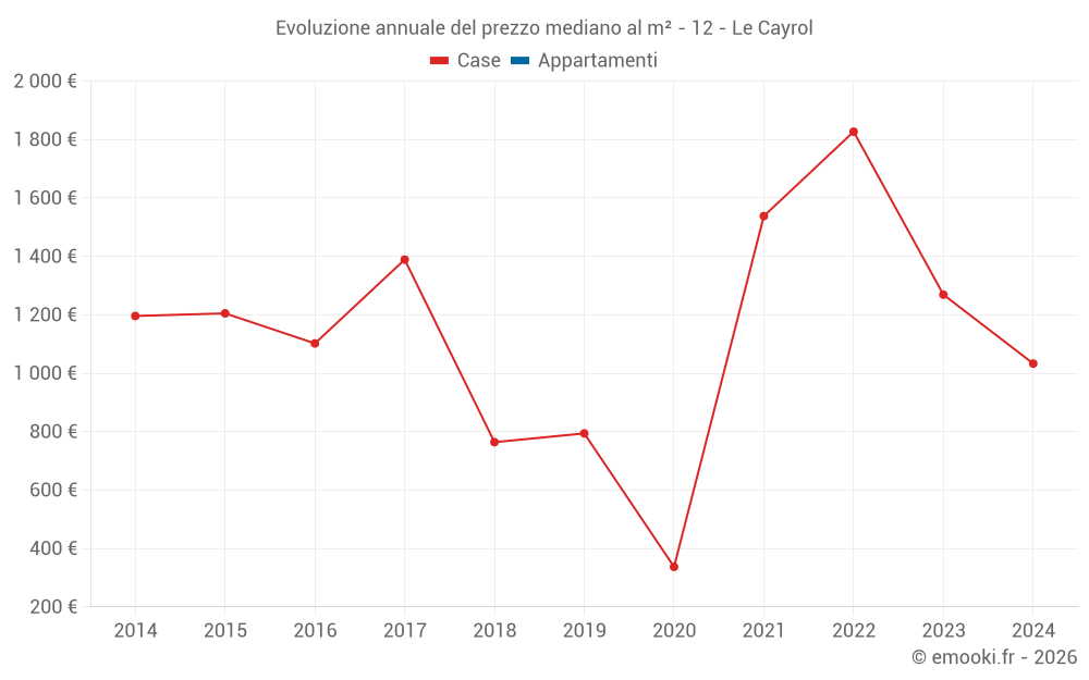 Evoluzione annuale del prezzo mediano al m² - 12 - Le Cayrol