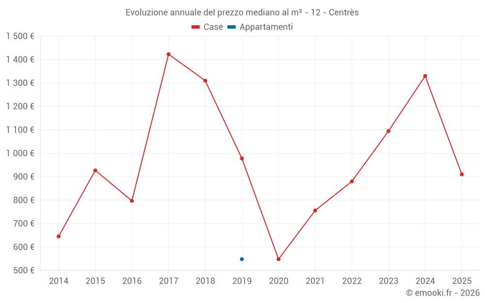 Evoluzione annuale del prezzo mediano al m² - 12 - Centrès