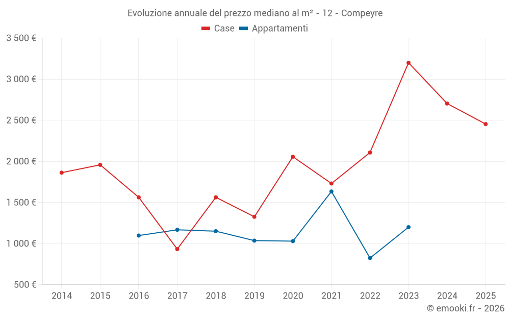 Evoluzione annuale del prezzo mediano al m² - 12 - Compeyre