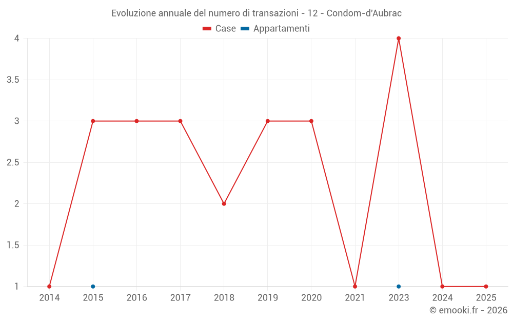 Evoluzione annuale del numero di transazioni - 12 - Condom-d'Aubrac