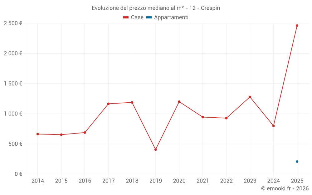 Evoluzione del prezzo mediano al m² - 12 - Crespin