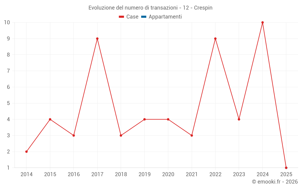 Evoluzione del numero di transazioni - 12 - Crespin