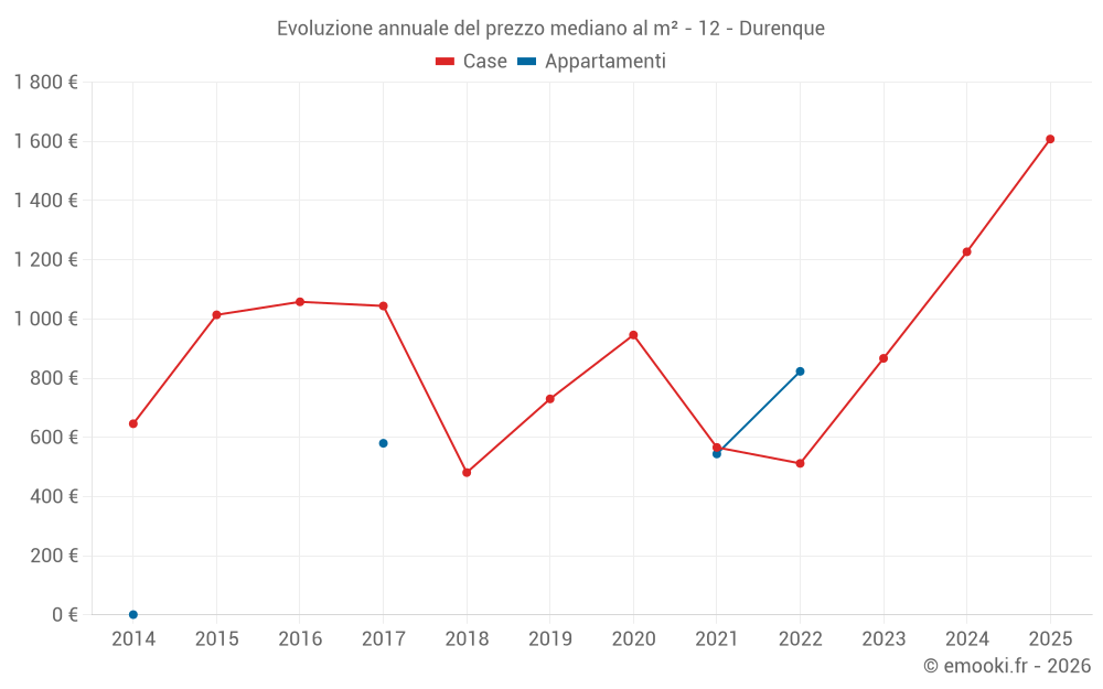 Evoluzione annuale del prezzo mediano al m² - 12 - Durenque
