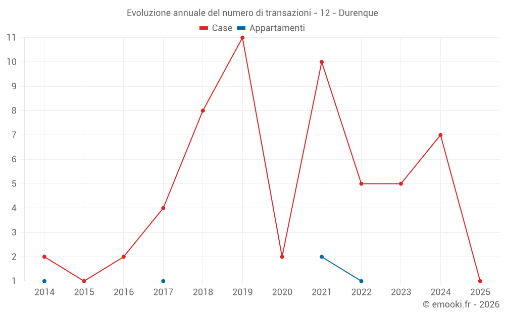 Evoluzione annuale del numero di transazioni - 12 - Durenque