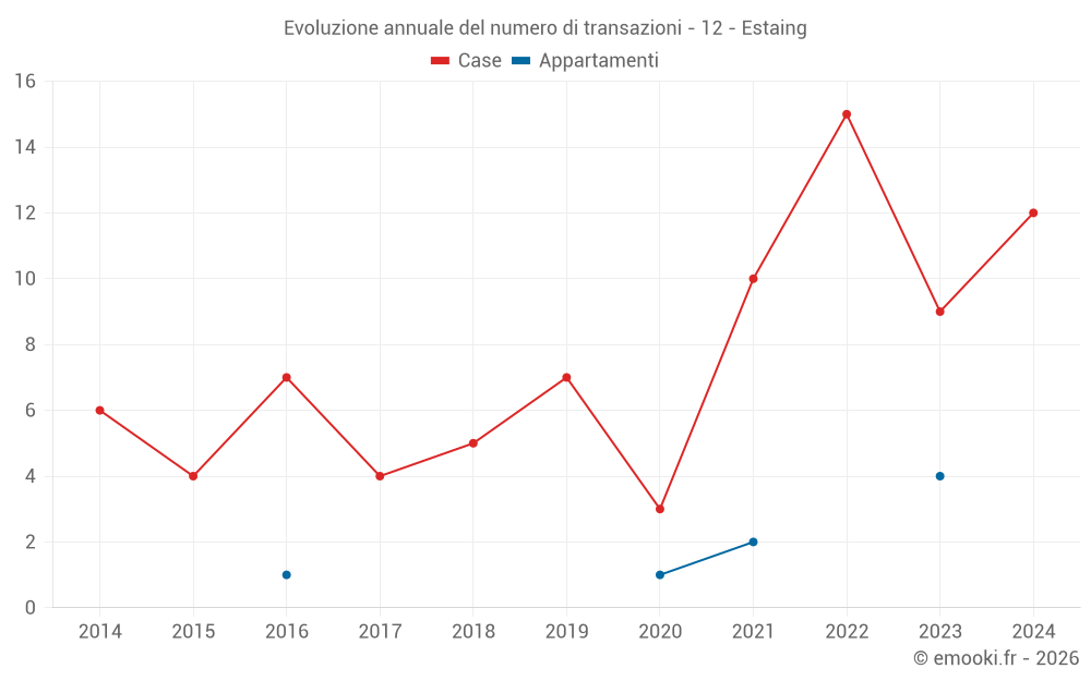 Evoluzione annuale del numero di transazioni - 12 - Estaing