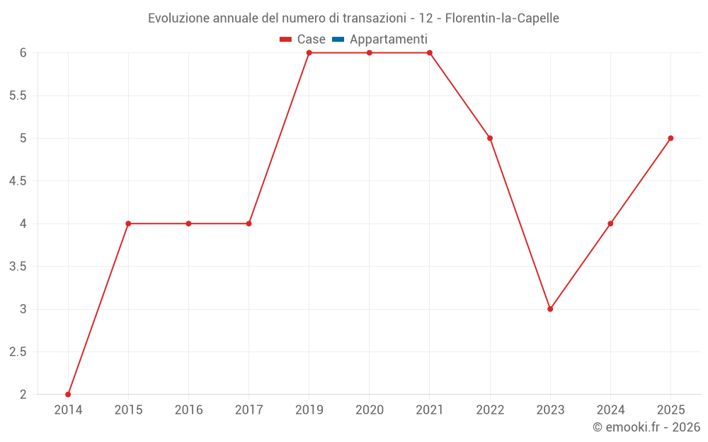 Evoluzione annuale del numero di transazioni - 12 - Florentin-la-Capelle