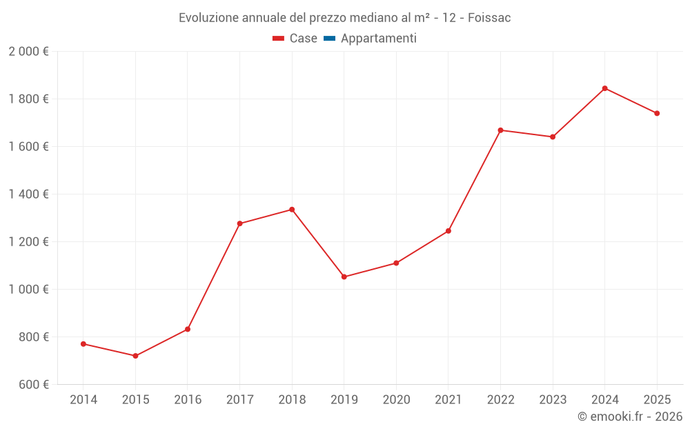 Evoluzione annuale del prezzo mediano al m² - 12 - Foissac