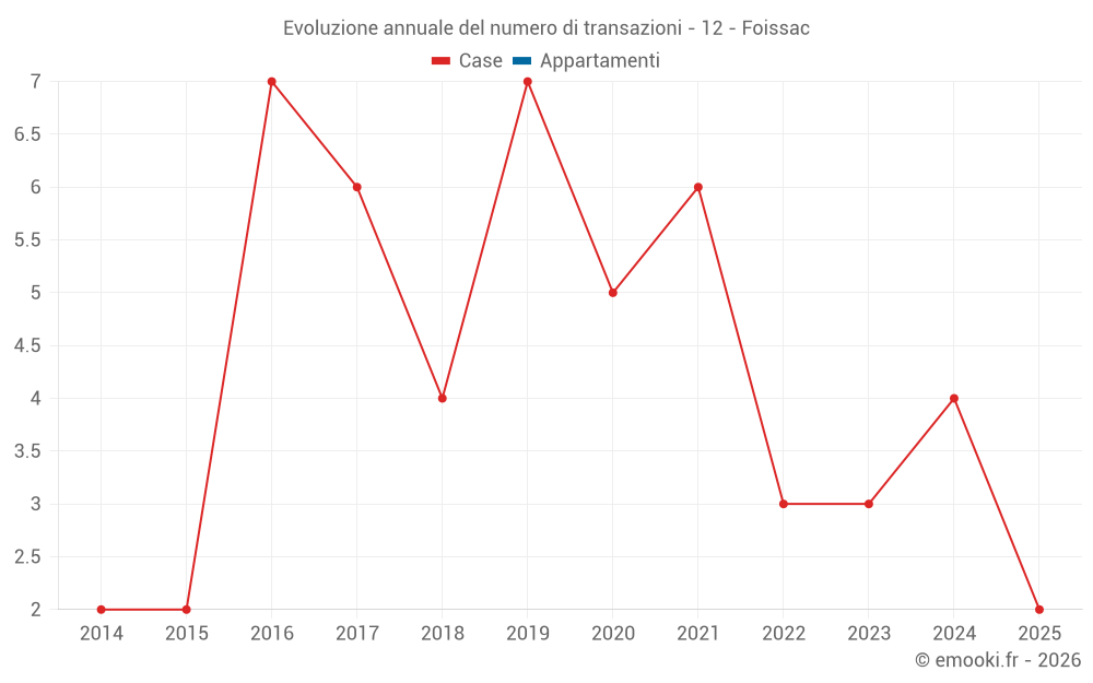 Evoluzione annuale del numero di transazioni - 12 - Foissac