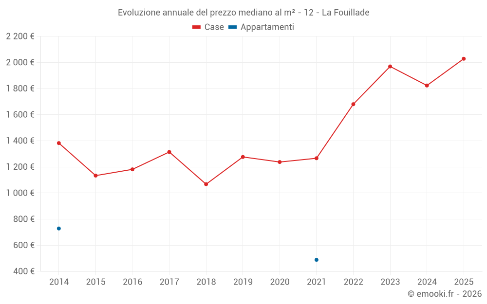 Evoluzione annuale del prezzo mediano al m² - 12 - La Fouillade