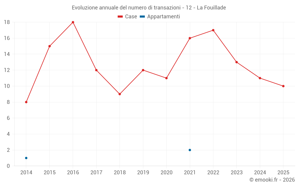 Evoluzione annuale del numero di transazioni - 12 - La Fouillade