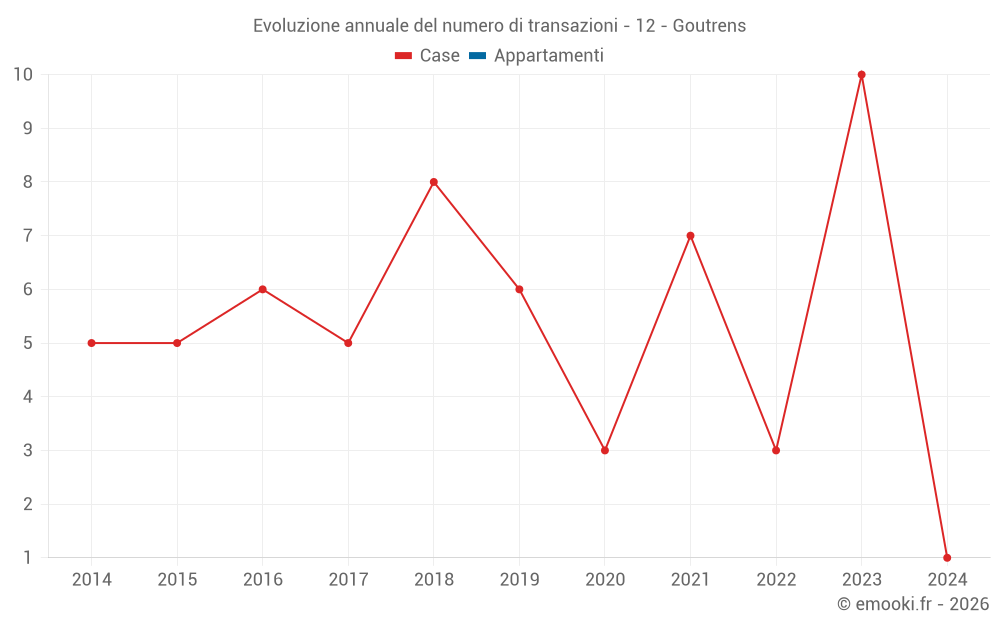 Evoluzione annuale del numero di transazioni - 12 - Goutrens