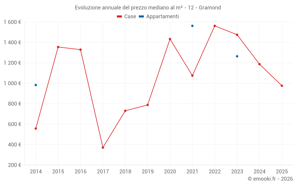 Evoluzione annuale del prezzo mediano al m² - 12 - Gramond
