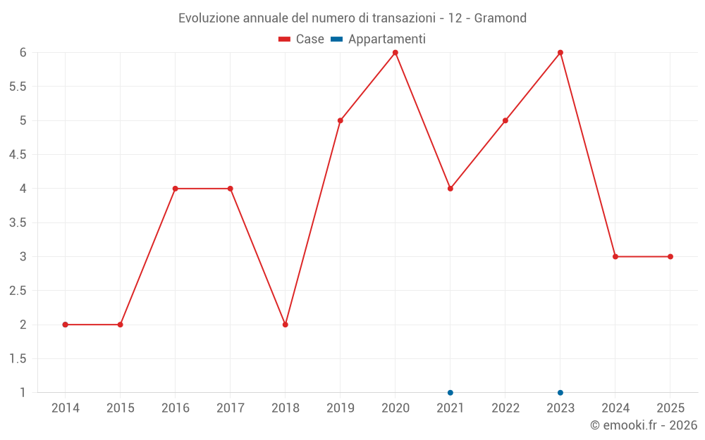 Evoluzione annuale del numero di transazioni - 12 - Gramond