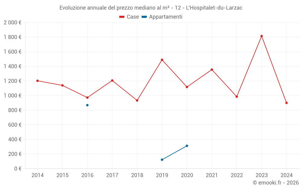 Evoluzione annuale del prezzo mediano al m² - 12 - L'Hospitalet-du-Larzac