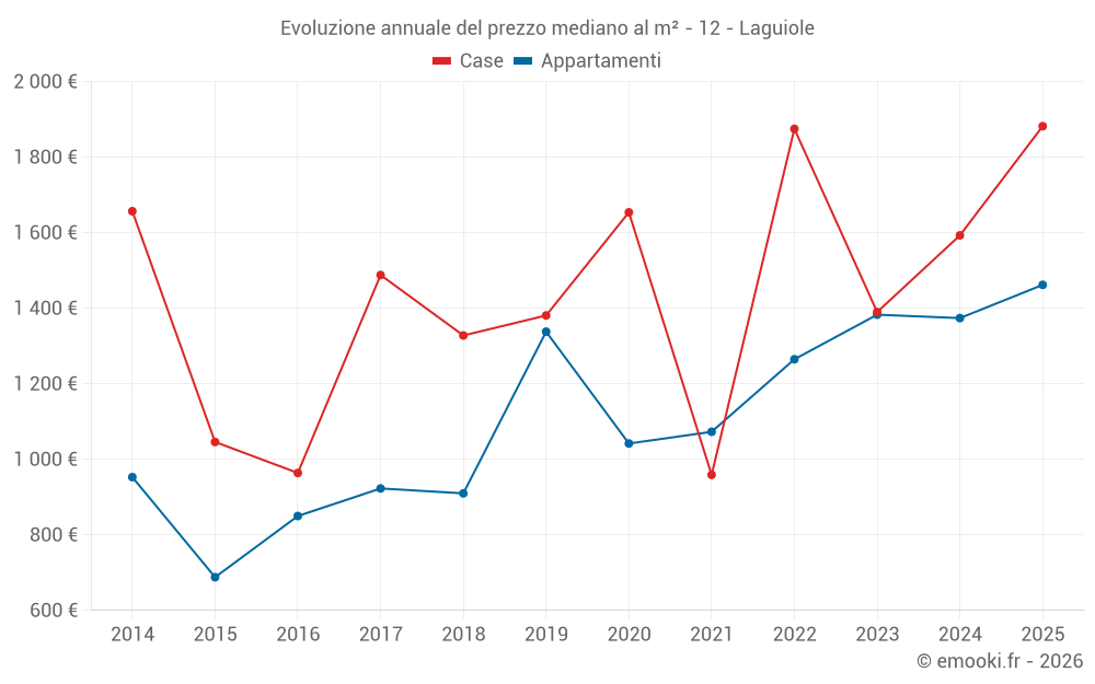 Evoluzione annuale del prezzo mediano al m² - 12 - Laguiole