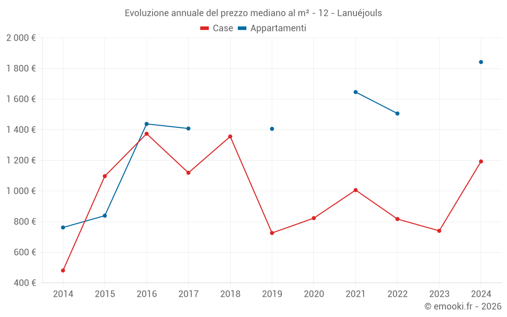 Evoluzione annuale del prezzo mediano al m² - 12 - Lanuéjouls