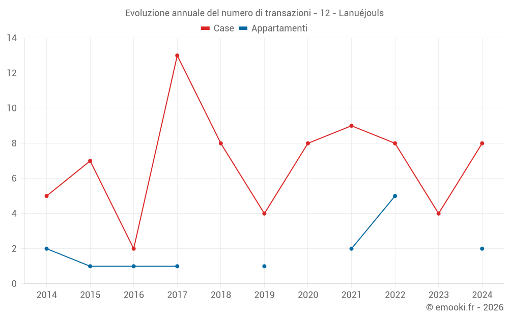 Evoluzione annuale del numero di transazioni - 12 - Lanuéjouls