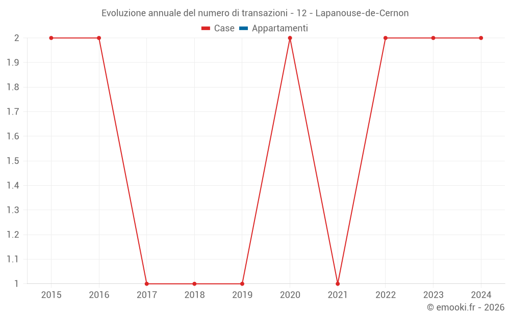 Evoluzione annuale del numero di transazioni - 12 - Lapanouse-de-Cernon