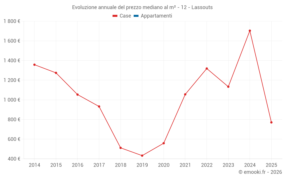 Evoluzione annuale del prezzo mediano al m² - 12 - Lassouts