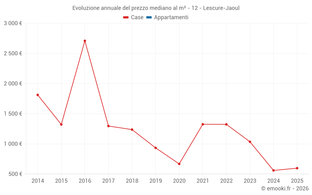 Evoluzione annuale del prezzo mediano al m² - 12 - Lescure-Jaoul