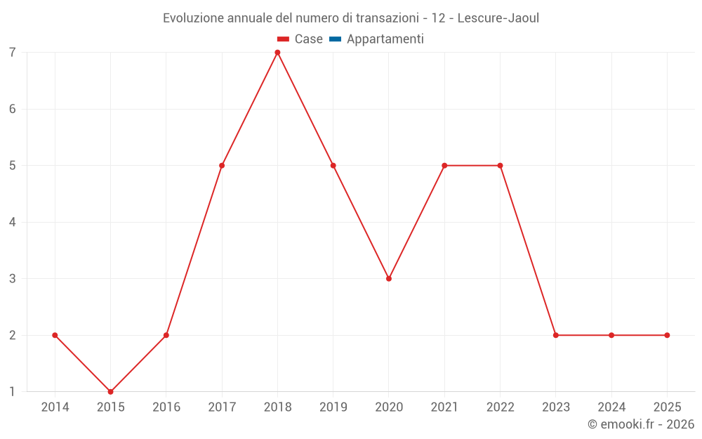Evoluzione annuale del numero di transazioni - 12 - Lescure-Jaoul