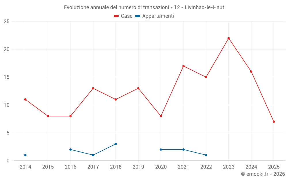Evoluzione annuale del numero di transazioni - 12 - Livinhac-le-Haut
