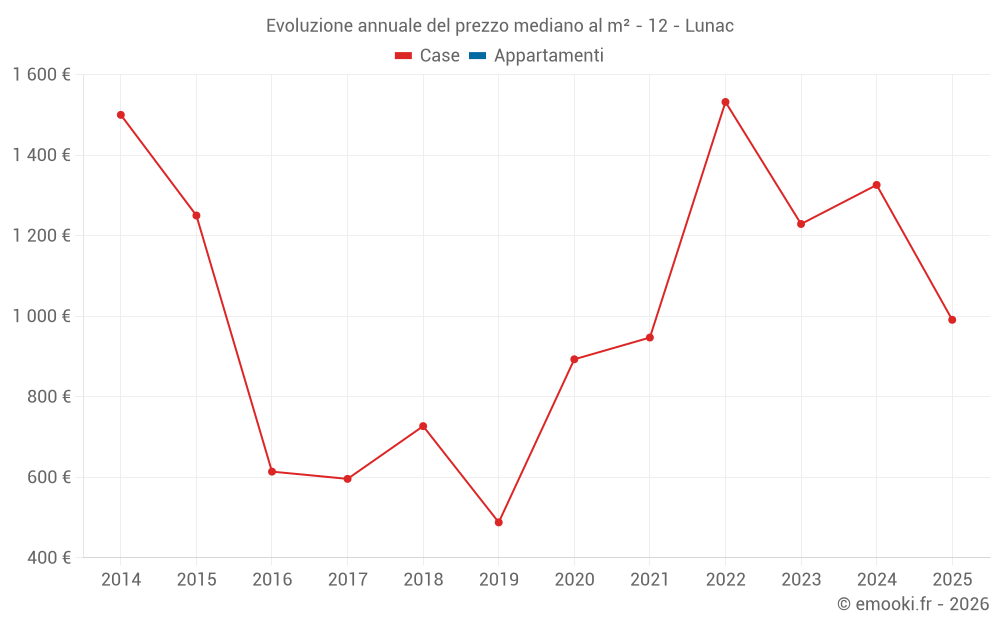 Evoluzione annuale del prezzo mediano al m² - 12 - Lunac