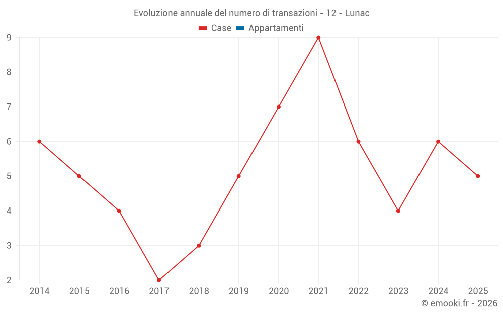 Evoluzione annuale del numero di transazioni - 12 - Lunac