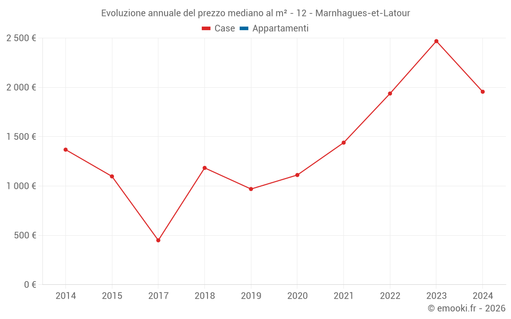 Evoluzione annuale del prezzo mediano al m² - 12 - Marnhagues-et-Latour