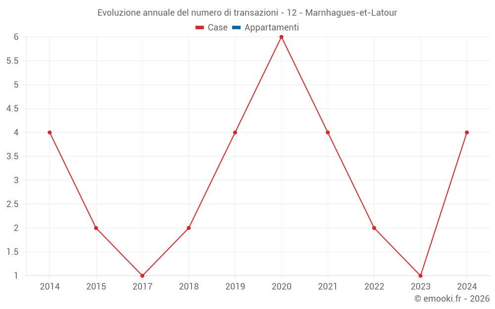 Evoluzione annuale del numero di transazioni - 12 - Marnhagues-et-Latour